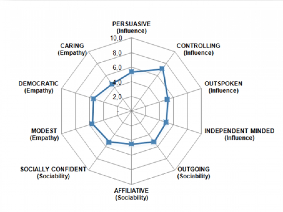 4 Techniques for Assessing Human Capital